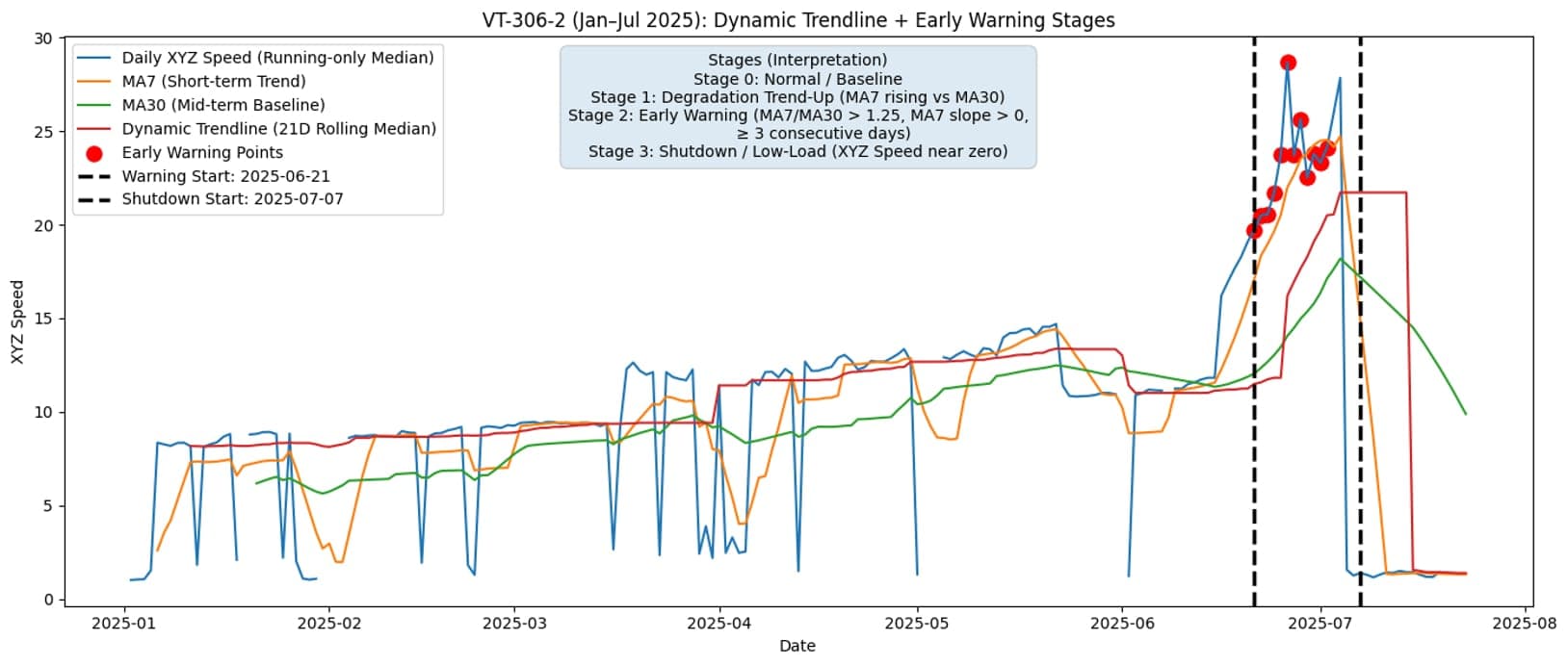 Predictive Maintenance with Work Orders and Digital Twins