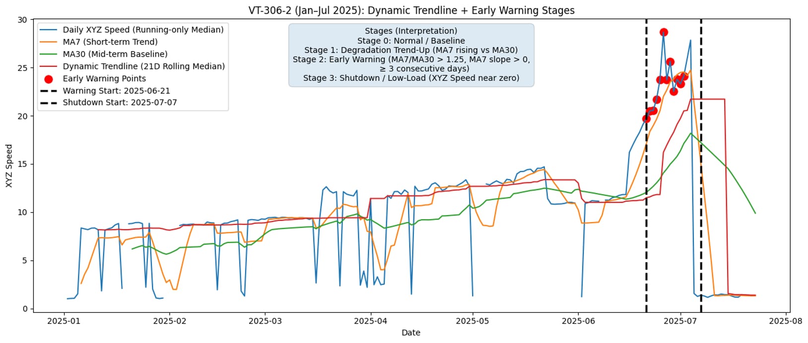 Equipment trend chart comparing daily speed, short-term and mid-term baselines, dynamic trend, warning points, and the shutdown window
