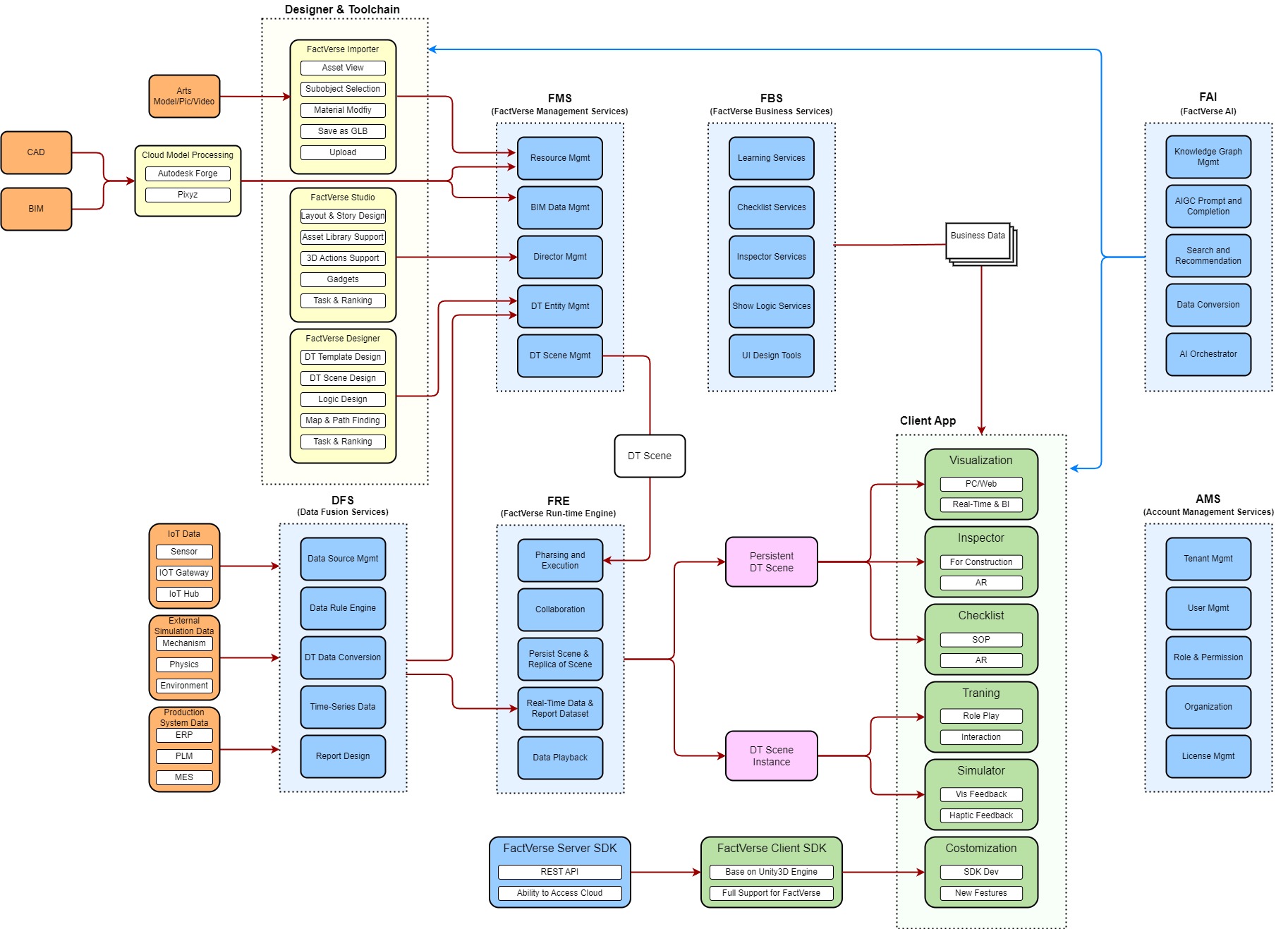 FactVerse功能逻辑图_250716update-英文 | DataMesh
