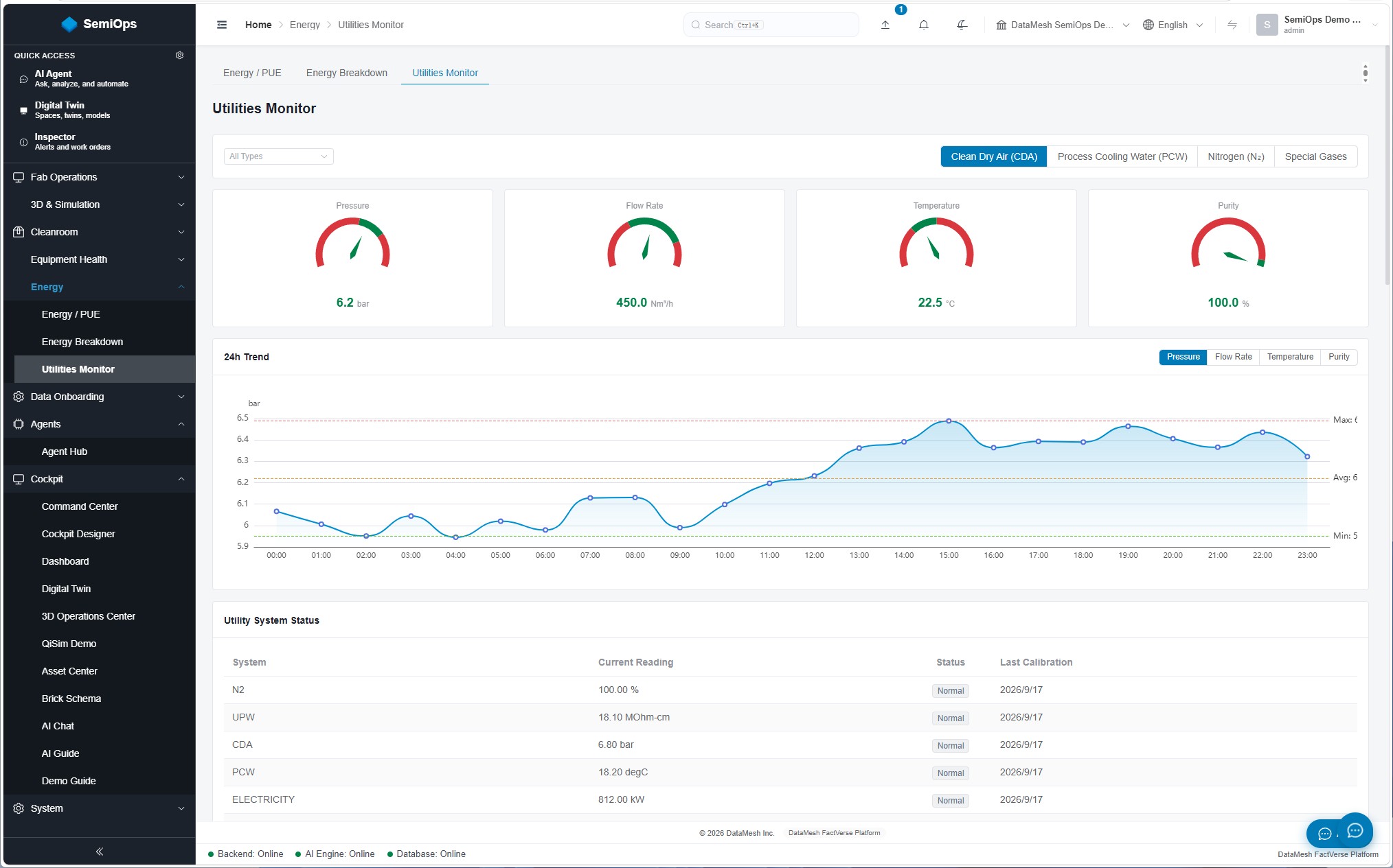 Operating indicators and load trends for facility utilities